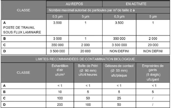 Figure 2 : Limites de contaminations environnementale et biologique par classe de salle  propre 