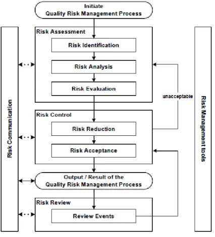 Figure 3 : Aperçu d’un procédé typique de Quality Risk Management 