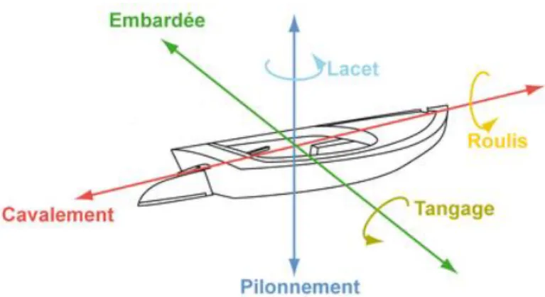 Figure 12 - Les mouvements du bateau (26) 