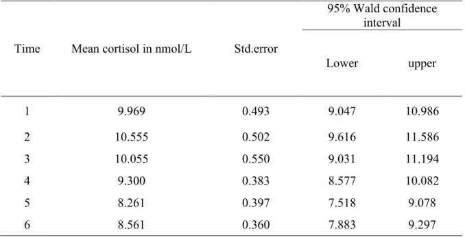 Table 2-1 Descriptive statistics for cortisol (means and standard errors)  