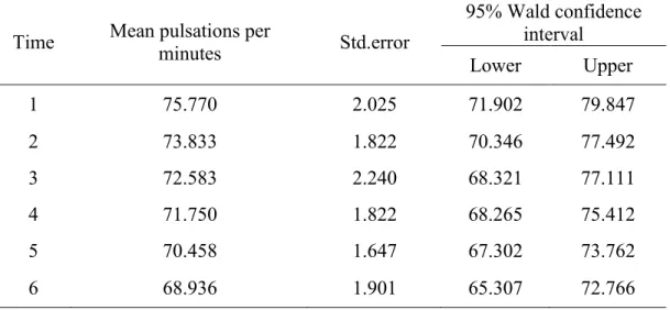 Table 2-2 Descriptive statistics for pulsations per minutes 