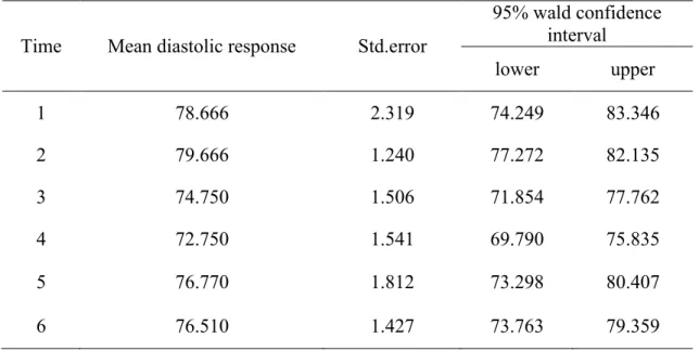 Table 2-4Descriptive statistics for diastolic response 