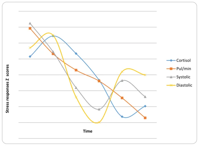 Figure 2.2 Mean cortisol level and heart pulsations per minutes over time  
