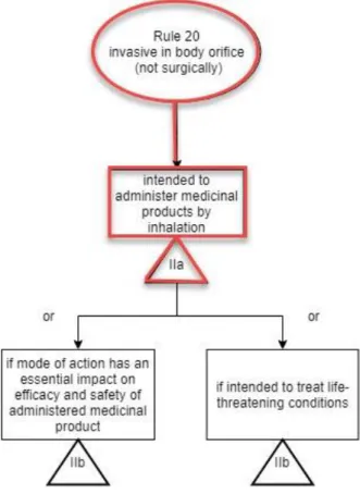 Figure 8  Diagramme  décisionnel  donnant  la  classe  de  DM  –  règle  20  pour  les  DM  pour  inhalation 