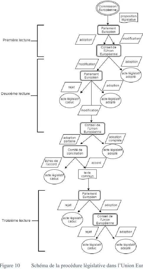 Figure 10  Schéma de la procédure législative dans l’Union Européenne 