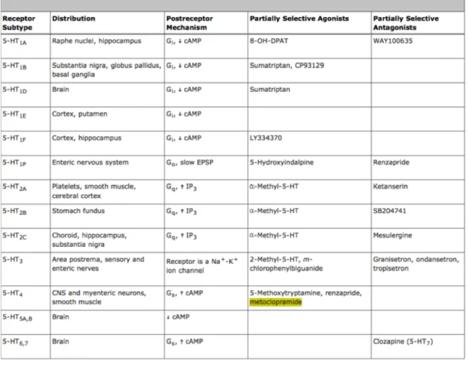 Tableau 1 – Les récepteurs sérotoninergiques (source : http://pharm-project.wikispaces.com/Reglan) 