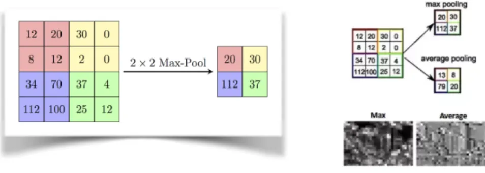 Figure 3: L’opération de “Max Pooling” est une opération de sous-échantillonnage. 