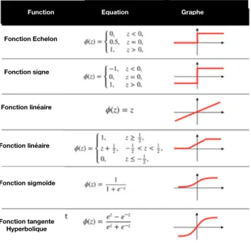 Figure 5: Les fonctions d’activations classiques.  