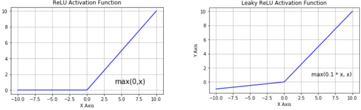Figure 12: Rectified linear Unit, Rectified linear Unit .  