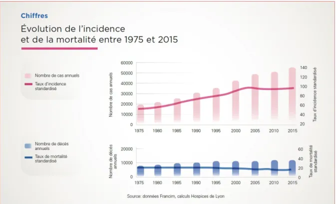 Figure 4: Évolution de l'incidence et de la mortalité du cancer du sein en France entre 1975  et 2015, reproduit de (18) 