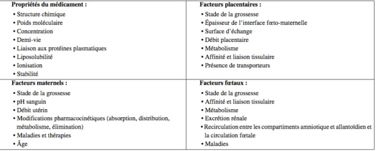 Figure 5 : Principaux facteurs régulant le transfert placentaire des médicaments (26) 