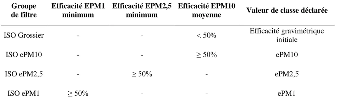 Tableau 6 : Classification des filtres selon la norme ISO 16 890  Groupe   de filtre  Efficacité EPM1  minimum  Efficacité EPM2,5  minimum  Efficacité EPM10  