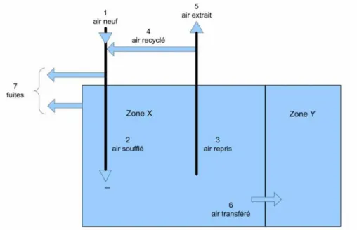 Figure 9 : Schéma représentant les différents types d'air selon la norme NF S 90-351 