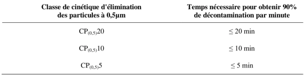 Tableau 11 : Classes des cinétiques d'élimination des particules à 0,5 µm  Classe de cinétique d'élimination  