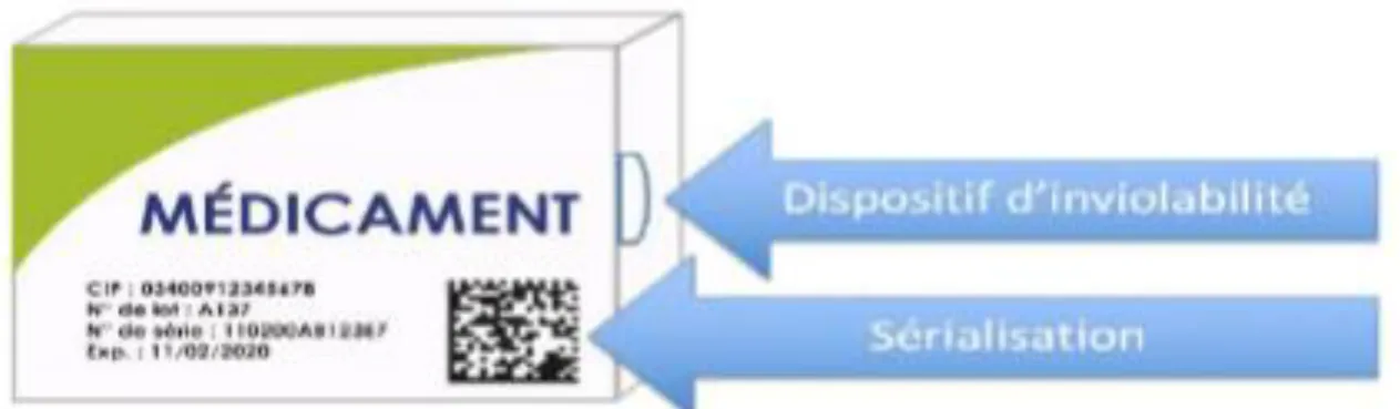 Figure 10. Boîte de médicament sérialisée – Source OMEDIT 