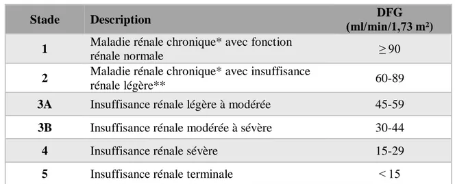Table 1 - Stades de la Maladie Rénale Chronique (CUEN, 2016a) 
