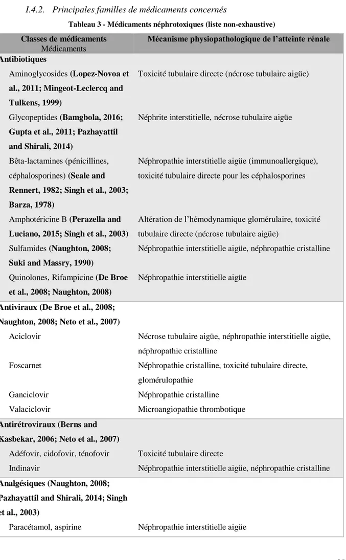 Tableau 3 - Médicaments néphrotoxiques (liste non-exhaustive)  Classes de médicaments 