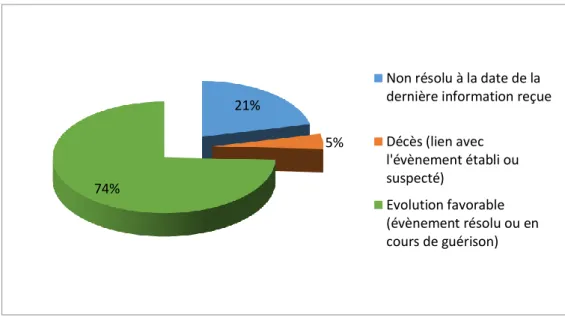 Figure 10 - Evolution des cas d'atteinte rénale reçus sur la période 2013-2015 