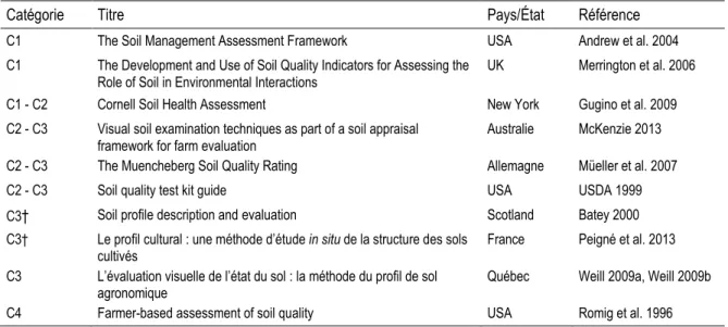 Tableau 1.2. Exemples de guides d’inspection et d’évaluation de la qualité des sols (voir texte pour définition  des catégories)