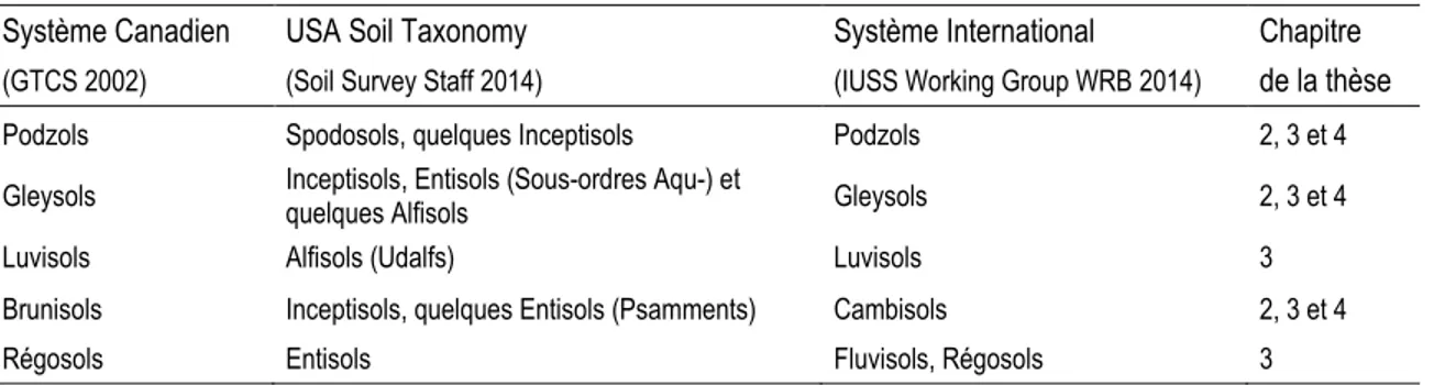 Tableau 1.4. Équivalence taxonomique des classes de sols minéraux des régions agricoles du Québec
