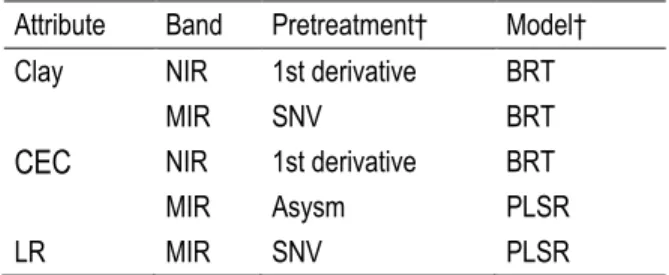 Table  2.1.  Spectral  pretreatment  and  model  calibrated  to  predict  clay  content,  CEC-NH 4 OAc  and  lime  requirement (LR) from near- (NIR) and mid-infrared (MIR) spectral bands