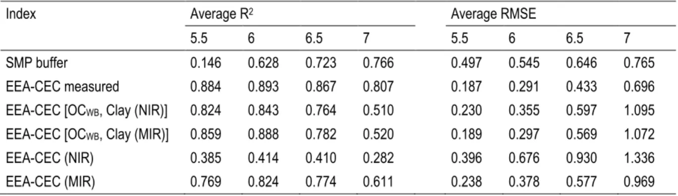 Table  2.4.  Cross-validation  performance  of  Shoemaker-McLean-Pratt  (SMP)  buffer  and  estimated  exchangeable acidity (EEA) models using CEC-NH 4 OAc measured and CEC-NH 4 OAc  inferred directly from  near- (NIR) and mid-infrared (MIR) or from Walkle