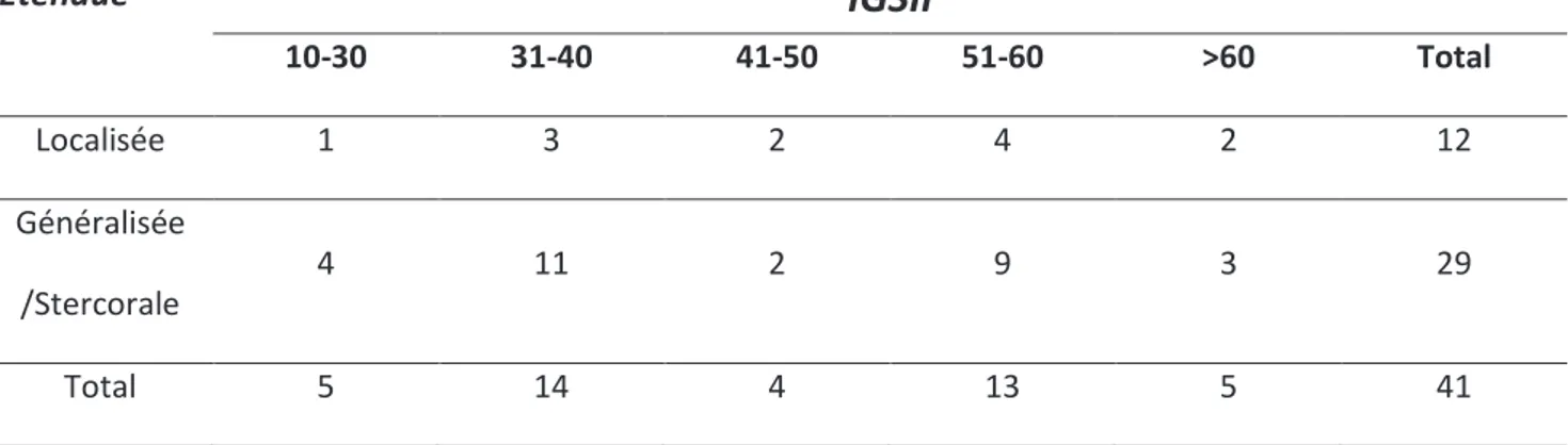 Figure 8 : Marqueurs biologiques de l’inflammation 12  28 2 1  36 15 1 5 36 05101520253035 40PCT non déterminéePCT › 0,5 ng/ml PCT ‹ 0,5 ng/ml GB non déterminéeGB › 10 G/L GB ‹ 10 G/L T° non déterminéeT° ≥ 39°C T° ‹ 39°C 