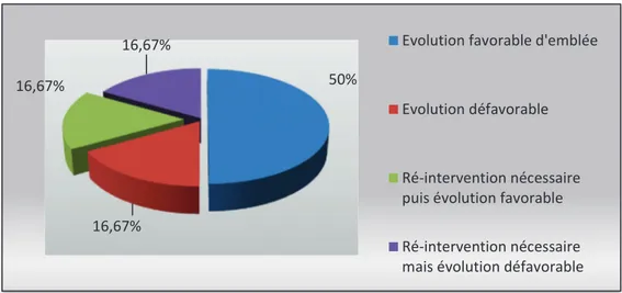 Figure 10 : Evolution sous hémocultures positives 14% 36% 41% 9%  Hémocultures positives àP, aeruginosaHémocultures positives àd'autres germesHémocultures négativesHémocultures non faites