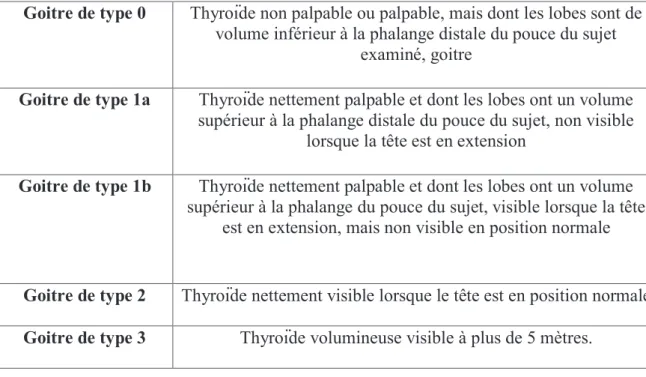 Figure n°3 : Critères de classification du goitre selon l’OMS 