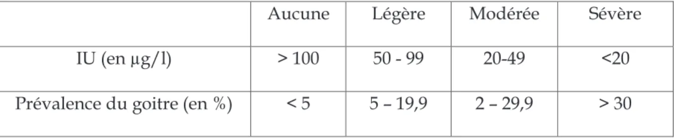 Figure n°4 : Prévalence du goitre en fonction de l’iodurie (Delange, 1995) 