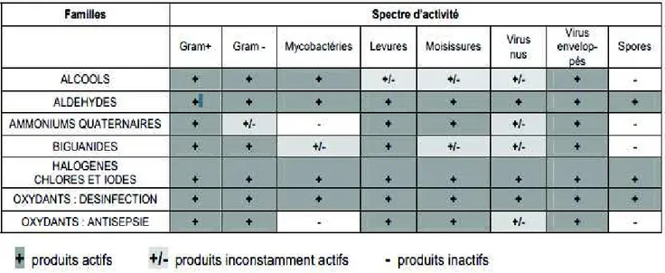 Figure n°8 : Spectre activité des antiseptiques et désinfectants 