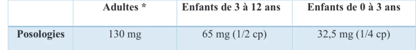 Figure n°11 : Tableau des posologies d’iodure de potassium en cas d’accident nucléaire 