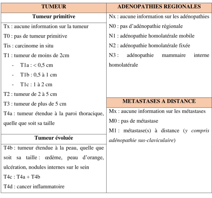 Tableau 1 - Classification TNM du cancer du sein  46