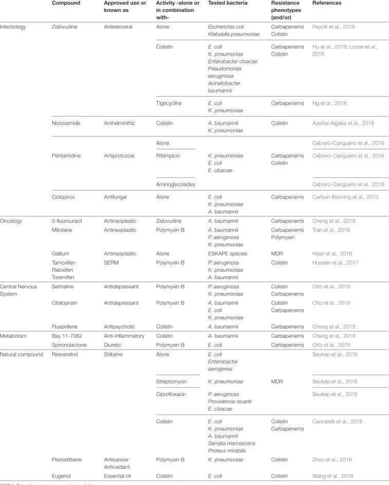 TABLE 1 | Relevant repurposing reports for carbapenem and colistin resistant bacteria.