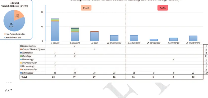 Figure 1. Hits were found after an in vitro screening of the 1,280 drugs library for each 638