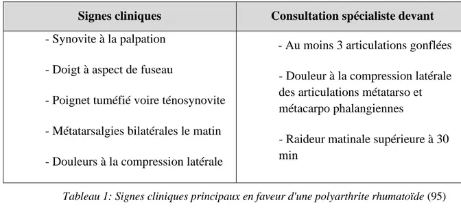 Tableau 1: Signes cliniques principaux en faveur d'une polyarthrite rhumatoïde (95) 