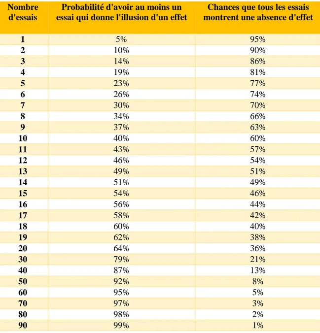 Tableau 2 Lorsque plusieurs essais sont réalisés, probabilité pour qu'au moins un essai donne l'illusion d'un effet