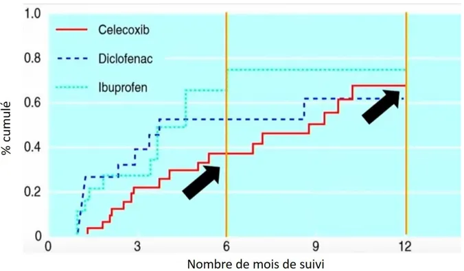 Figure 5 Kaplan Meier (pourcentage cumulé) de complications d’ulcère au cours de l’étude