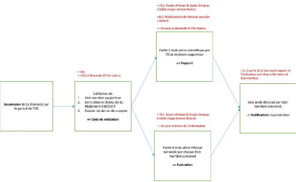 Figure 6 Procédure d'obtention d'une autorisation d'essai clinique selon le règlement UE n°536/2014