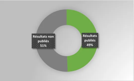 Figure 7 La moitié des essais terminés depuis plus d’un an sur EUCTR n'ont pas de résultats publiés (Goldacre et al.,  2018)