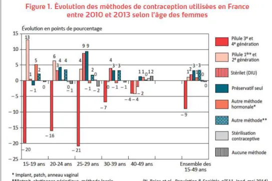 Figure  2.  Les  méthodes  de  contraception  utilisées  en  France.  Evolution  2010-2013  (source :  Bajos N, et al.) [5] 