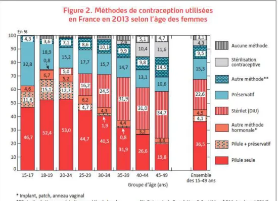Figure 3. Les méthodes de contraception utilisées en France en 2013 (source : Bajos N, et al.) [5] 