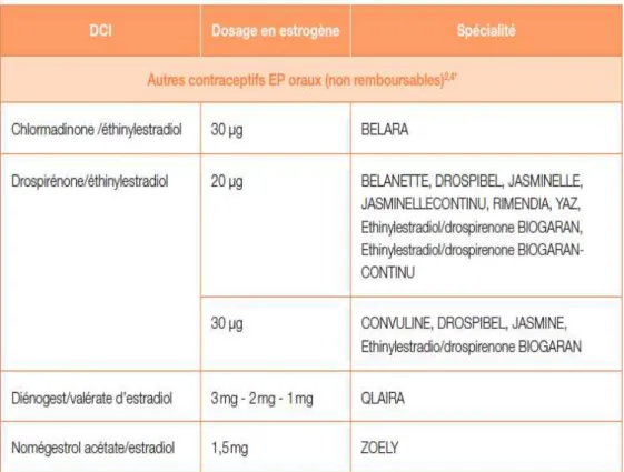 Tableau  1.  Contraceptifs  oraux  estroprogestatifs  commercialisés  en  France  (source :  Haute  Autorité de Santé) [6] 