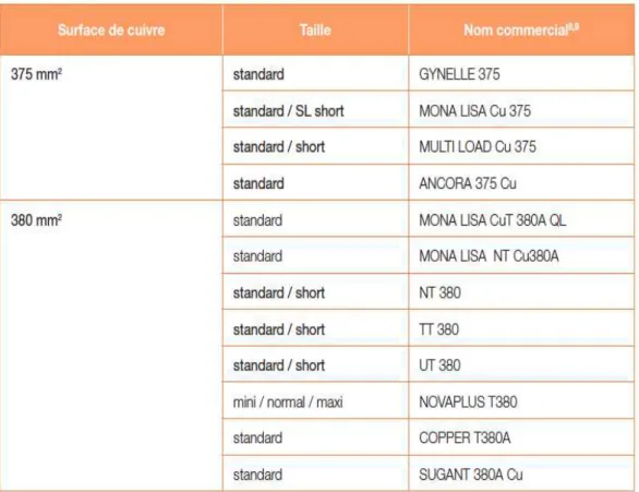 Tableau 7. DIU au cuivre commercialisés en France (source : Haute Autorité de Santé) [6] 