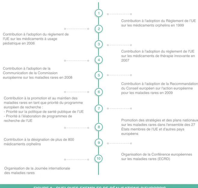 FIGURE 9 : QUELQUES EXEMPLES DE RÉALISATIONS D’EURORDIS