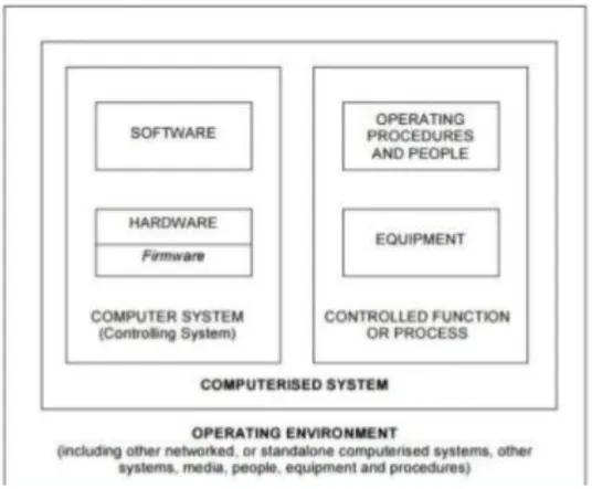 Figure 1: Schéma d'un système informatisé selon le PIC/S    Selon les BPF : 
