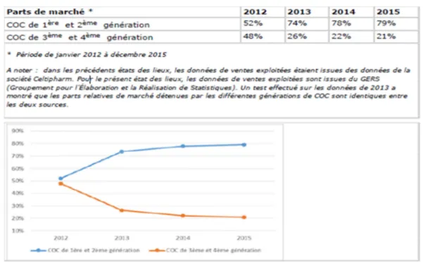 Figure 1 : Parts de marché (%) des COC 1e et 2e génération vs 3e et 4e génération  Non  seulement  cette  affaire  a  impacté  le  ratio  des  premières  et  deuxièmes  générations face aux troisièmes et quatrièmes générations avec un transfert important  