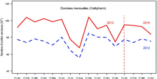 Figure 2 : Ventes des contraceptifs autres : DIU progestatif, DIU au cuivre et implants  Le recours à cette catégorie de contraceptifs (DIU au cuivre, DIU progestatif et  implants)  a  augmenté  dans  toutes  les  tranches  d’âges  considérées  avec  un  p