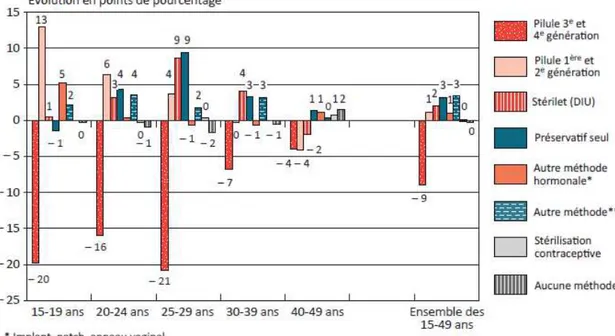 Figure 3 : Evolution des ventes de contraceptifs autres : DIU progestatifs, DIU au cuivre et  implants par âge 