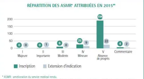 Figure 5 : ASMR attribués en 2015 